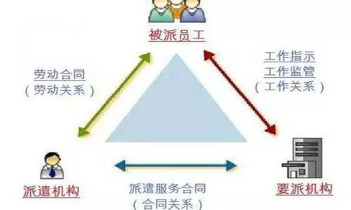 劳务派遣退回流程